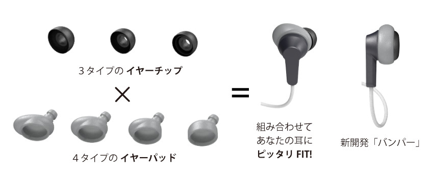 3タイプのイヤーチップ 4タイプのイヤーパッド 組み合わせてあなたの耳にピッタリFIT! 新開発「バンパー」